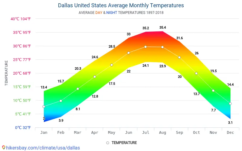 Dallas average monthly temperatures