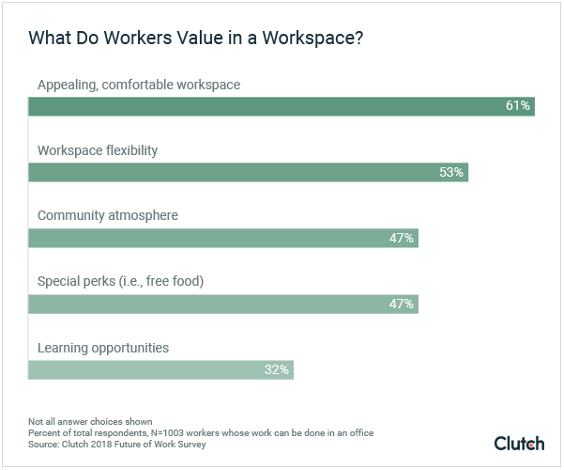 What do workers value in a workspace?